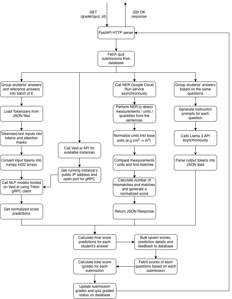 NLP Automated Grading Overview