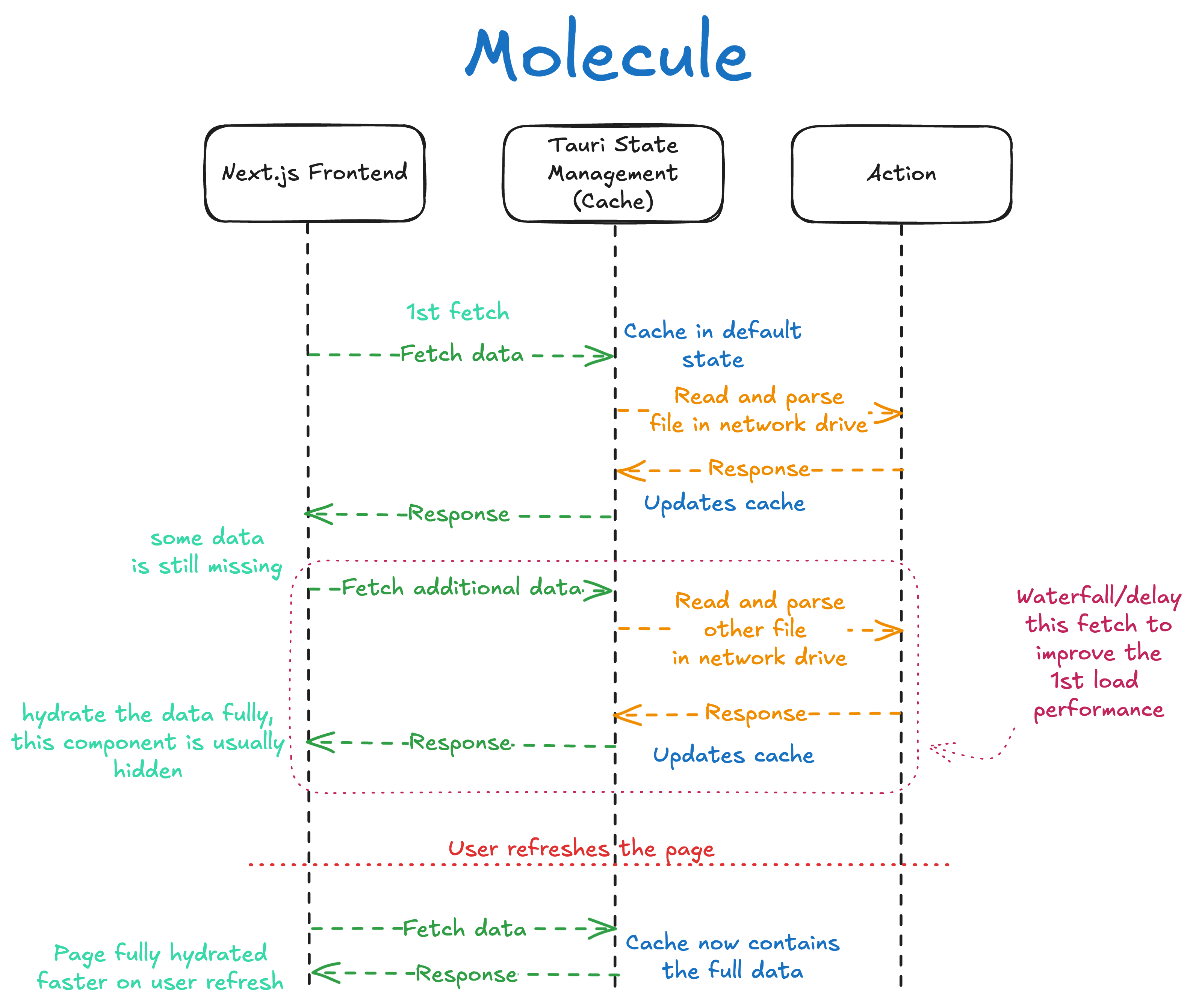 Molecule Caching Overview