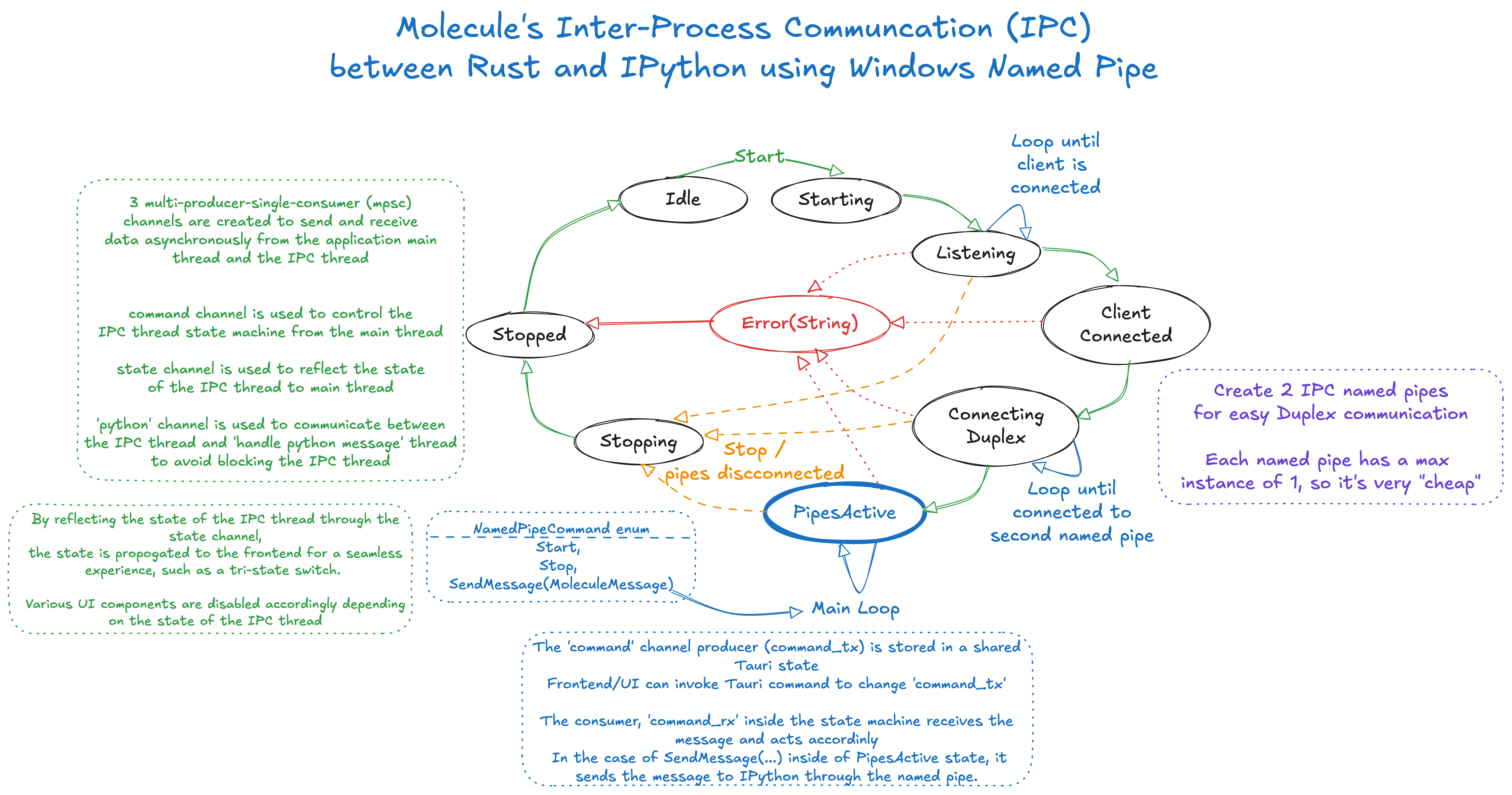Molecule IPC Overview
